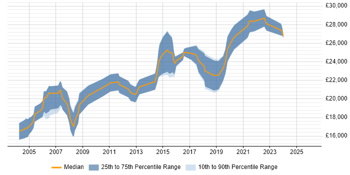 Salary distribution trend for Junior Support Engineer job vacancies in the West Midlands