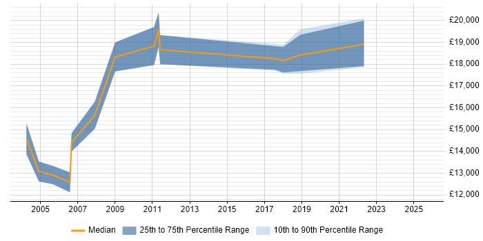 Salary distribution trend for Junior Support Technician job vacancies in the West Midlands Salary distribution trend for Junior Support Technician job vacancies in the West Midlands