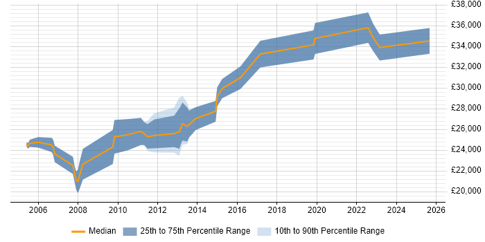 Salary distribution trend for Junior Systems Analyst job vacancies in the West Midlands