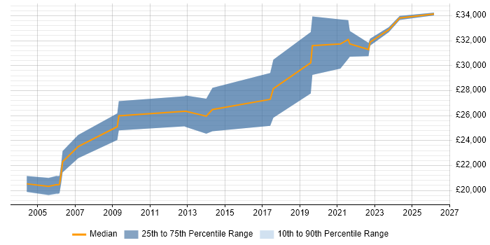 Salary distribution trend for Junior Systems Engineer job vacancies in the West Midlands