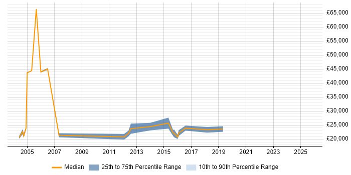 Salary distribution trend for Junior Technical Support job vacancies in the West Midlands Salary distribution trend for Junior Technical Support job vacancies in the West Midlands