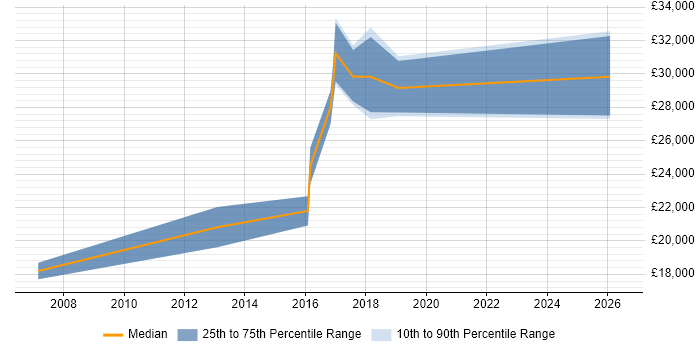 Salary distribution trend for Junior Test Engineer job vacancies in the West Midlands