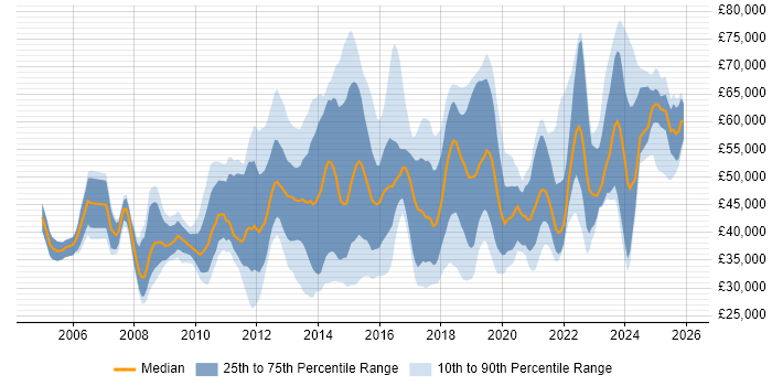 Salary distribution trend for jobs in the West Midlands citing Juniper