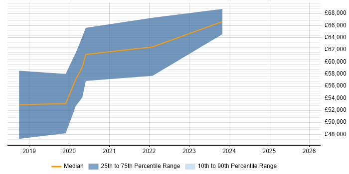 Salary distribution trend for jobs in the West Midlands citing Jupyter