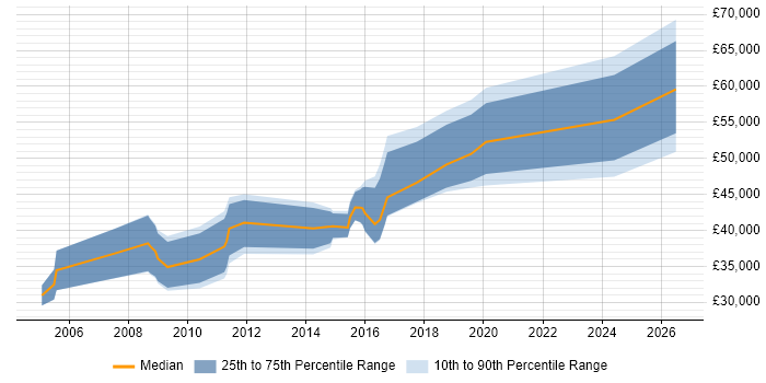 Salary distribution trend for jobs in the West Midlands citing Kaizen