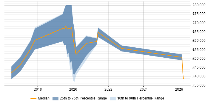 Salary distribution trend for jobs in the West Midlands citing Kali Linux