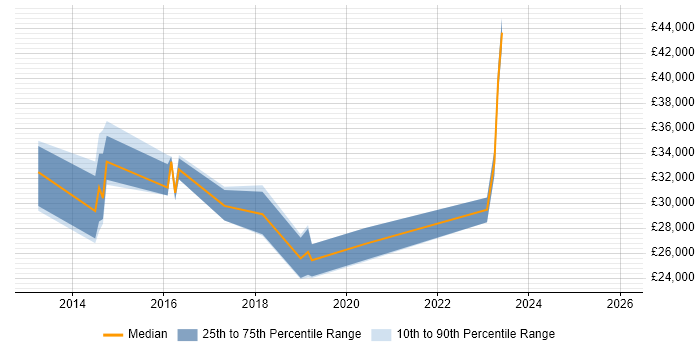 Salary distribution trend for jobs in the West Midlands citing Kaseya