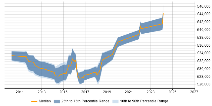 Salary distribution trend for jobs in the West Midlands citing Kaspersky