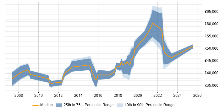 Salary distribution trend for jobs in the West Midlands citing Kerberos Salary distribution trend for jobs in the West Midlands citing Kerberos