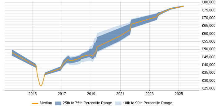 Salary distribution trend for jobs in the West Midlands citing Key Management