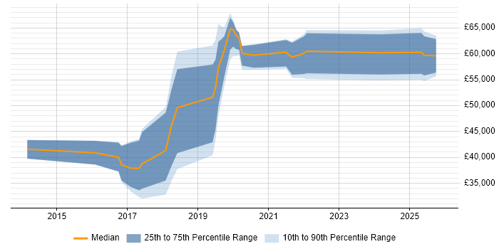 Salary distribution trend for jobs in the West Midlands citing Kibana