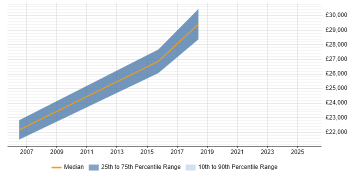Salary distribution trend for jobs in Kingswinford citing Active Directory