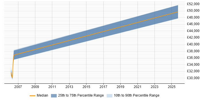 Salary distribution trend for jobs in Kingswinford citing Code Quality