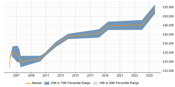 Salary distribution trend for Developer job vacancies in Kingswinford
