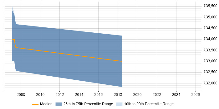 Salary distribution trend for jobs in Kingswinford citing DNS