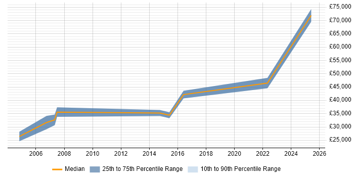Salary distribution trend for jobs in Kingswinford citing Finance