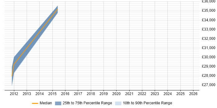 Salary distribution trend for jobs in Kingswinford citing Inventory Management