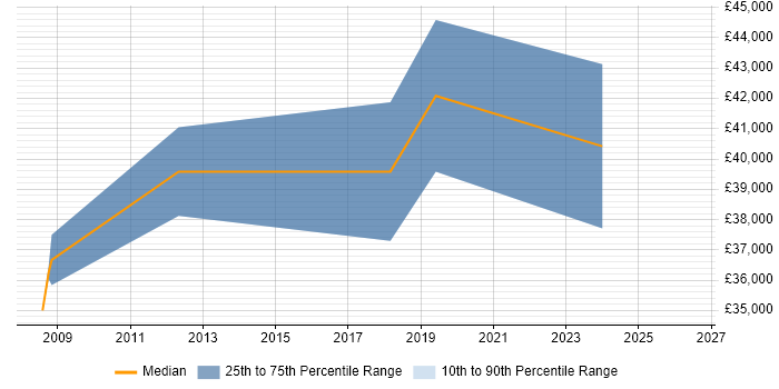 Salary distribution trend for jobs in Kingswinford citing JavaScript