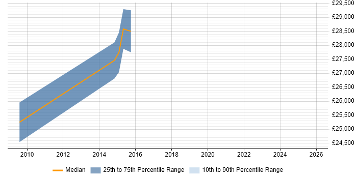 Salary distribution trend for jobs in Kingswinford citing Microsoft Certification