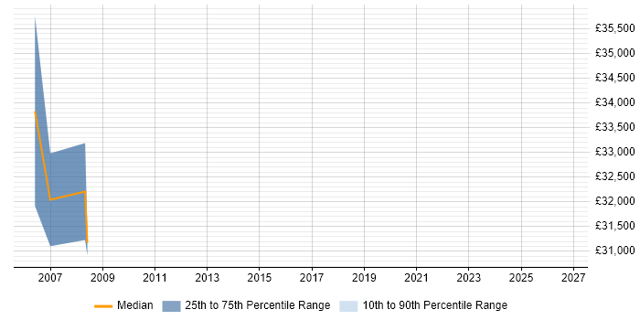 Salary distribution trend for jobs in Kingswinford citing Relational Database