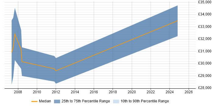 Salary distribution trend for jobs in Kingswinford citing SAP