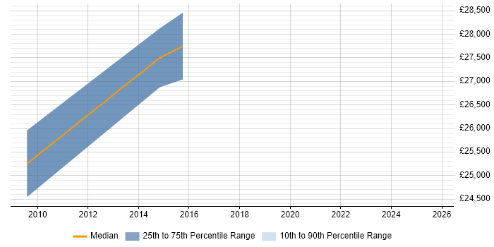 Salary distribution trend for jobs in Kingswinford citing SharePoint