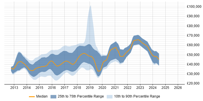 Salary distribution trend for jobs in the West Midlands citing KnockoutJS