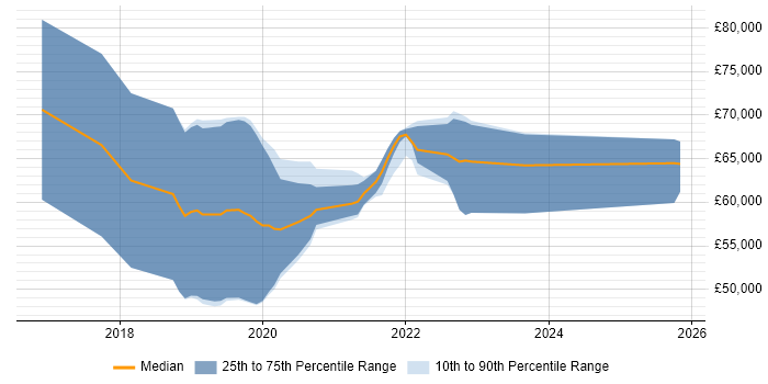Salary distribution trend for Kubernetes Engineer job vacancies in the West Midlands