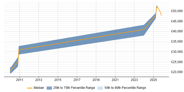 Salary distribution trend for jobs in the West Midlands citing Ladder Logic