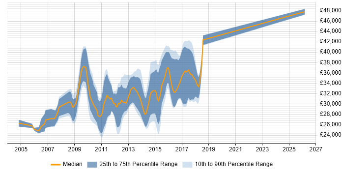 Salary distribution trend for LAMP Developer job vacancies in the West Midlands