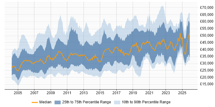 Salary distribution trend for jobs in the West Midlands citing LAN