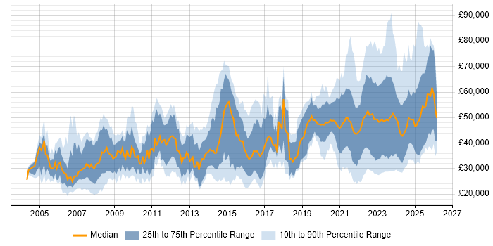 Salary distribution trend for jobs in the West Midlands citing Law