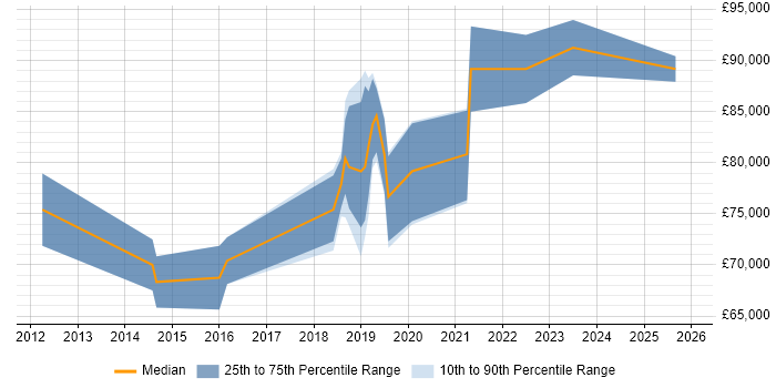 Salary distribution trend for Lead Cloud Architect job vacancies in the West Midlands
