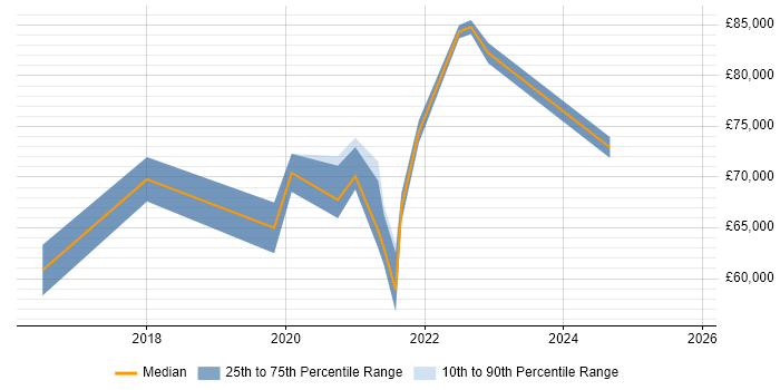 Salary distribution trend for Lead Cloud Engineer job vacancies in the West Midlands