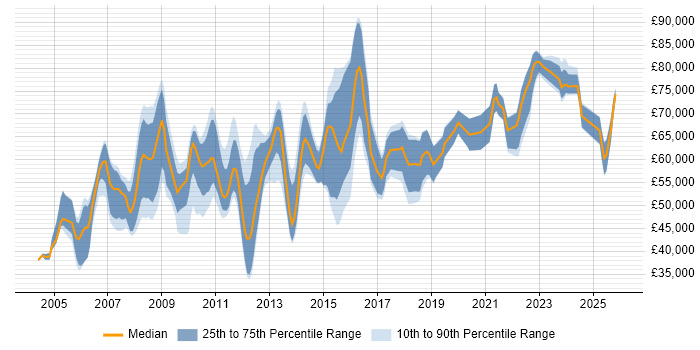 Salary distribution trend for Lead Consultant job vacancies in the West Midlands