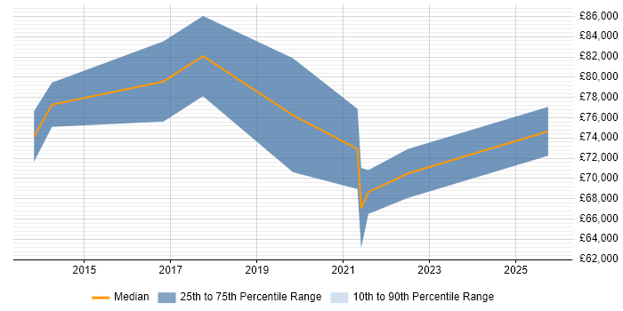Salary distribution trend for Lead Data Architect job vacancies in the West Midlands