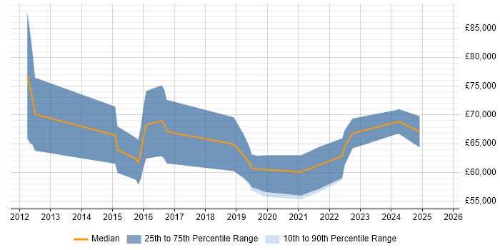 Salary distribution trend for Lead Data Scientist job vacancies in the West Midlands