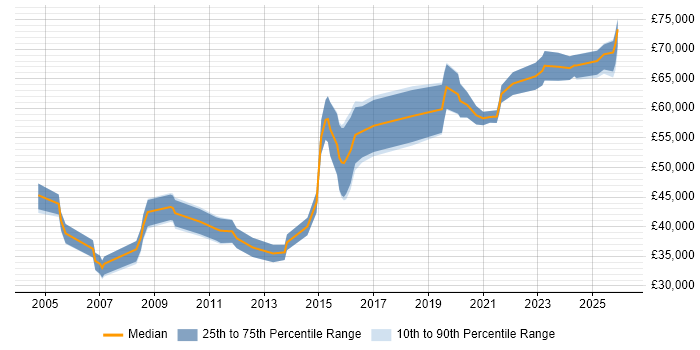 Salary distribution trend for Lead Designer job vacancies in the West Midlands