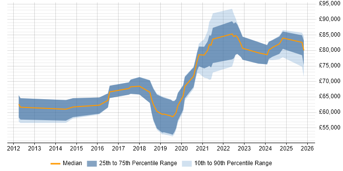 Salary distribution trend for Lead DevOps Engineer job vacancies in the West Midlands