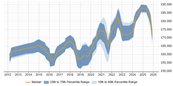 Salary distribution trend for Lead DevOps job vacancies in the West Midlands