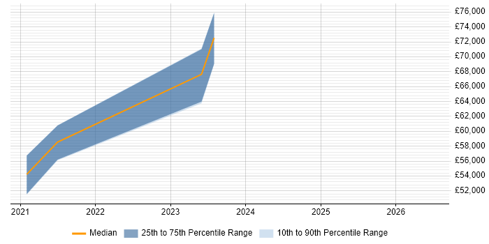 Salary distribution trend for Lead Dynamics 365 Developer job vacancies in the West Midlands