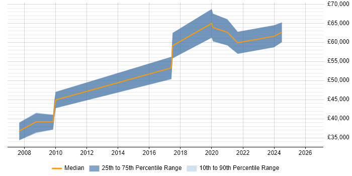 Salary distribution trend for Lead Electronics Engineer job vacancies in the West Midlands