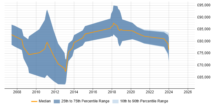 Salary distribution trend for Lead Enterprise Architect job vacancies in the West Midlands