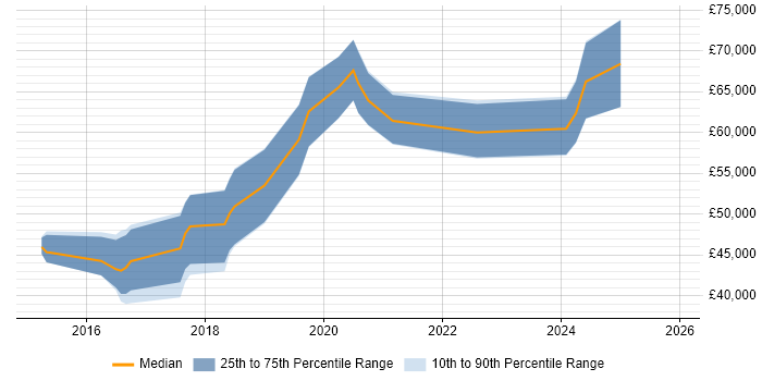 Salary distribution trend for Lead Full-Stack Developer job vacancies in the West Midlands