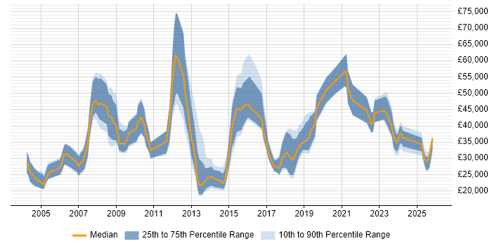 Salary distribution trend for jobs in the West Midlands citing Lead Generation