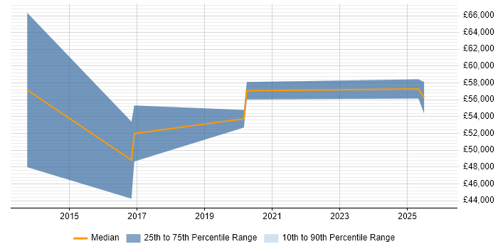 Salary distribution trend for Lead iOS Developer job vacancies in the West Midlands