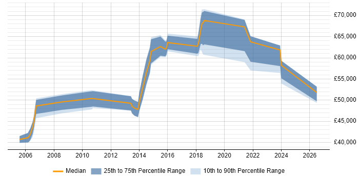 Salary distribution trend for Lead Java Engineer job vacancies in the West Midlands