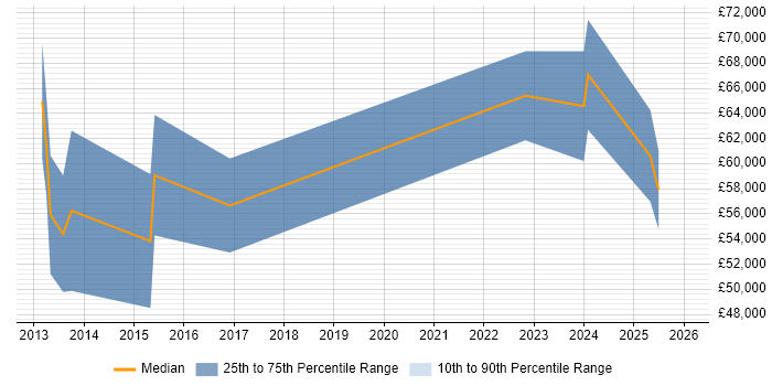 Salary distribution trend for Lead Mobile Developer job vacancies in the West Midlands
