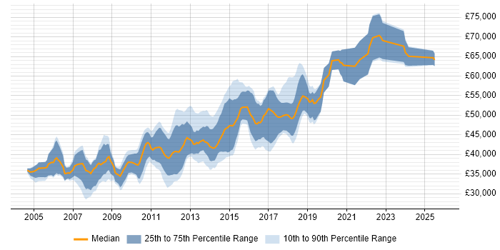 Salary distribution trend for Lead .NET Developer job vacancies in the West Midlands