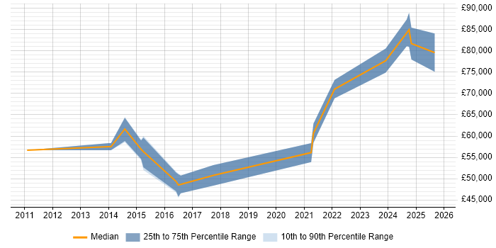 Salary distribution trend for Lead Product Manager job vacancies in the West Midlands